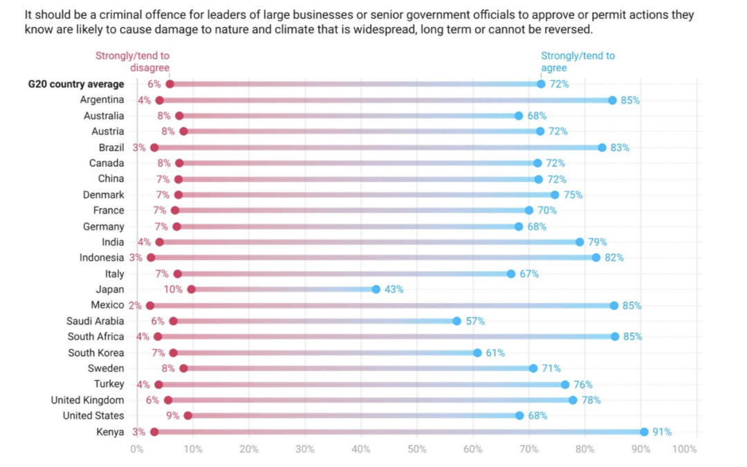 Per il 72% degli abitanti nei paesi del G20 inquinare dovrebbe essere reato